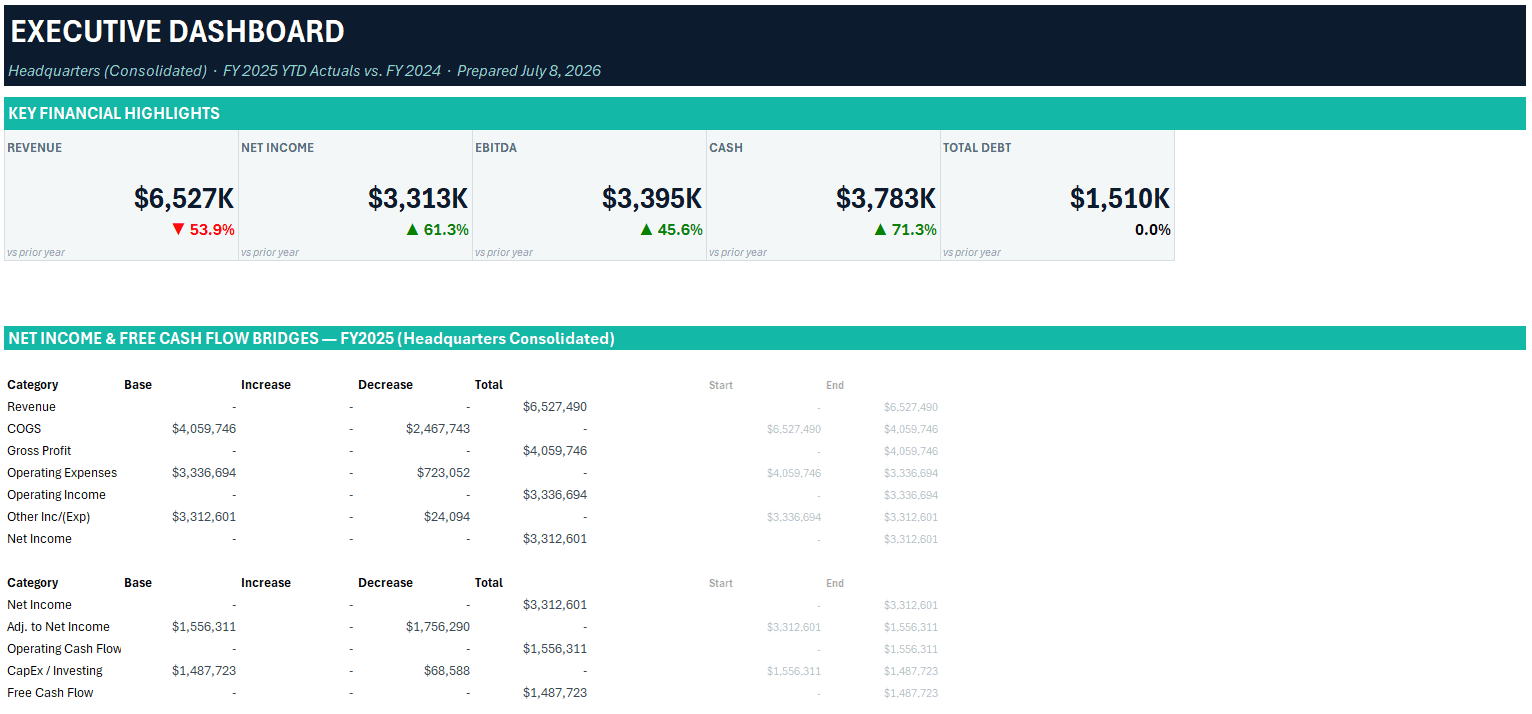 Executive Dashboard sheet in Excel with a key financial highlights strip showing revenue, net income, EBITDA, cash, and total debt with year-over-year change, above Net Income and Free Cash Flow bridge tables