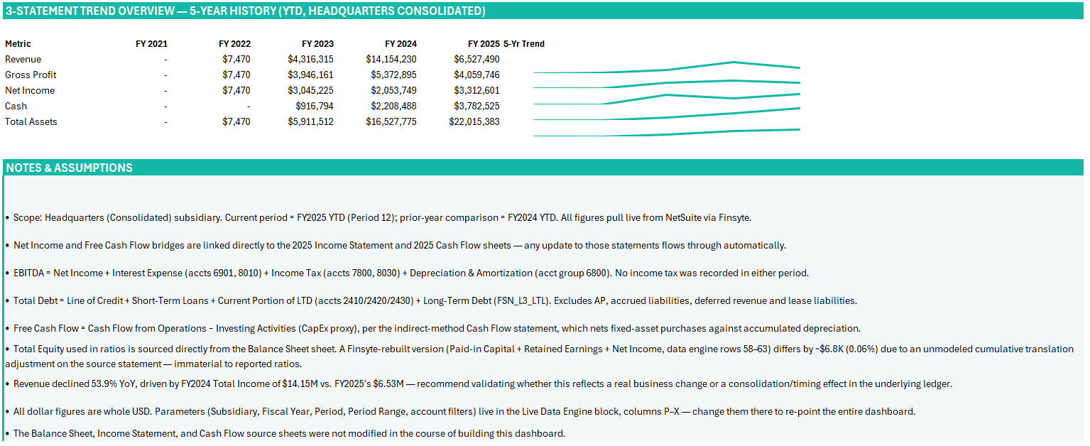 Five-year 3-statement trend overview with sparklines for revenue, gross profit, net income, cash, and total assets, above a notes and assumptions section documenting scope, EBITDA and free cash flow definitions, and parameter locations