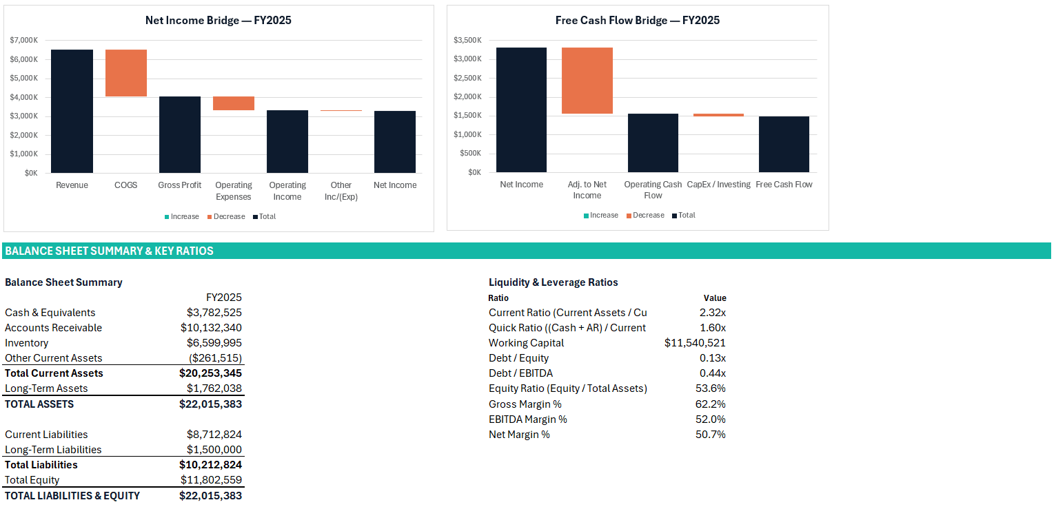 Net Income and Free Cash Flow waterfall charts alongside a balance sheet summary and a liquidity and leverage ratio table showing current ratio, quick ratio, working capital, and margin percentages