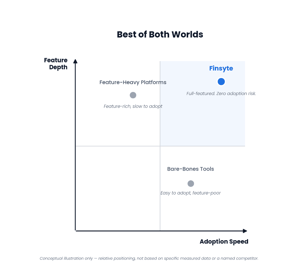 Quadrant chart titled Best of Both Worlds, plotting feature depth against adoption speed, with Finsyte positioned in the top-right full-featured and fast-to-adopt quadrant alongside feature-heavy platforms and bare-bones tools
