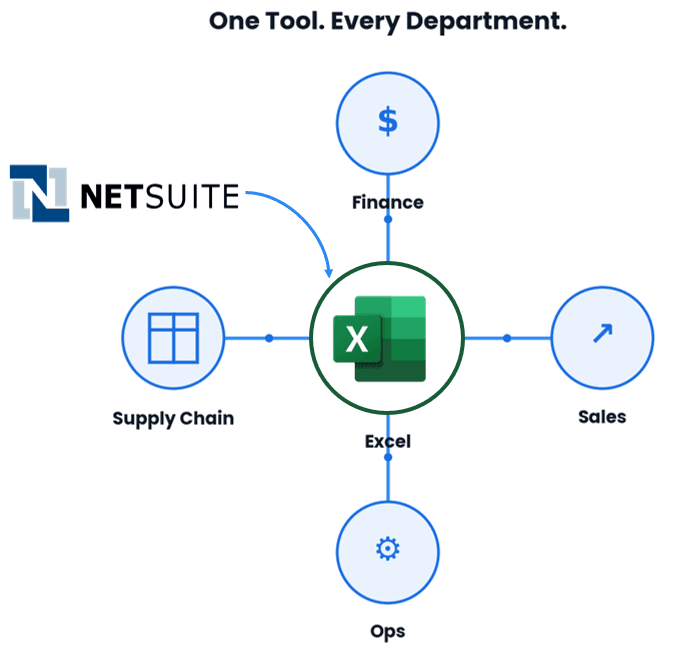 Diagram titled One Tool. Every Department., showing NetSuite data flowing into Excel at the center, with spokes connecting out to Finance, Sales, Ops, and Supply Chain