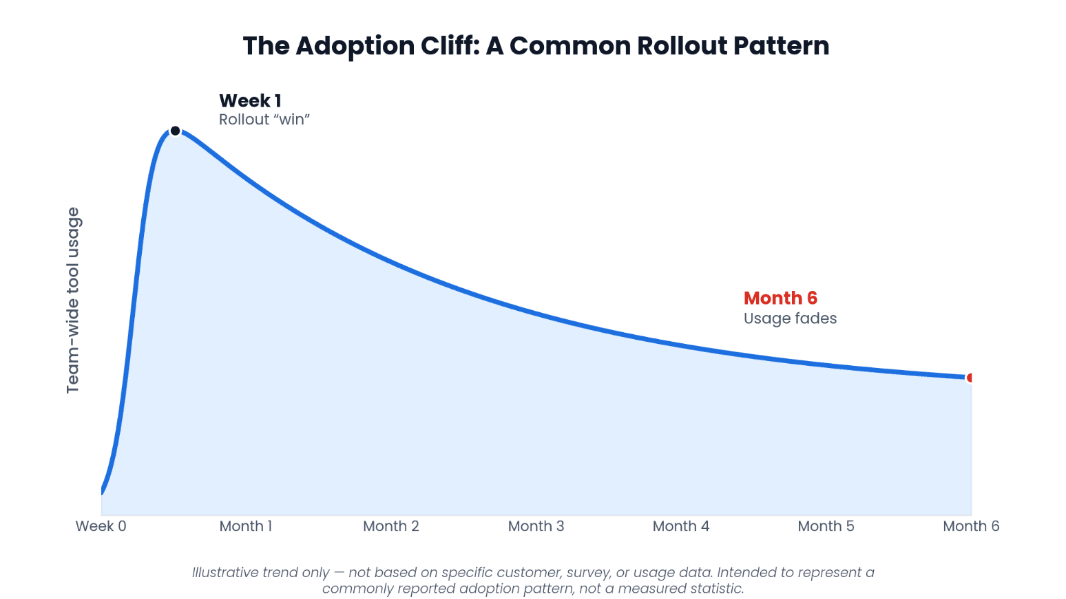 Line chart titled The Adoption Cliff: A Common Rollout Pattern, showing team-wide tool usage spiking to a peak at week one labeled rollout win, then declining steadily across the following months to a low point at month six labeled usage fades
